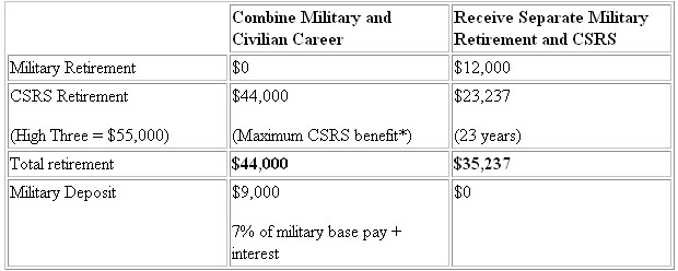 Military Medical Retirement Pay Chart 2018