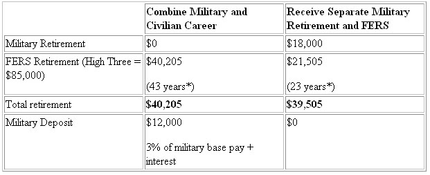 Army Officer Retirement Pay Chart