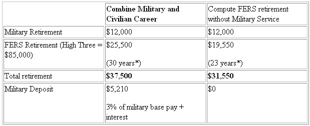 Federal Retirement Percentage Chart