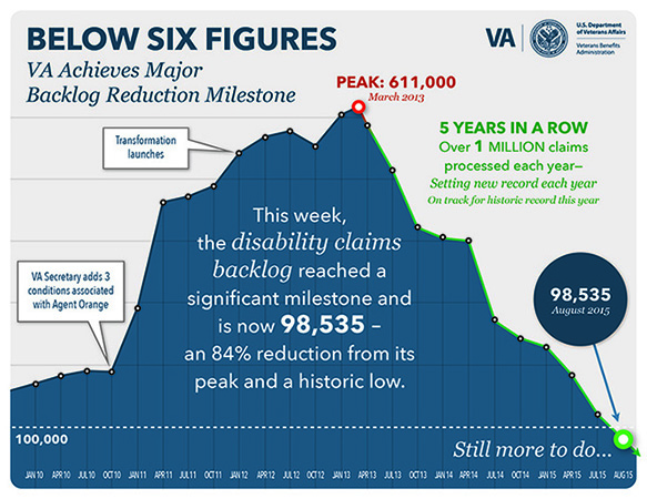 Va Disability Chart 2015