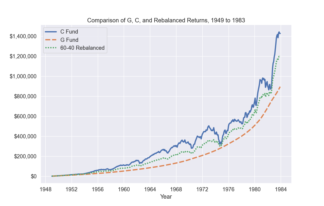 The C Fund At 35 Trust The Long Term Data When Investing In The TSP The C Fund At 35 Trust The Long Term Data When Investing In The TSP