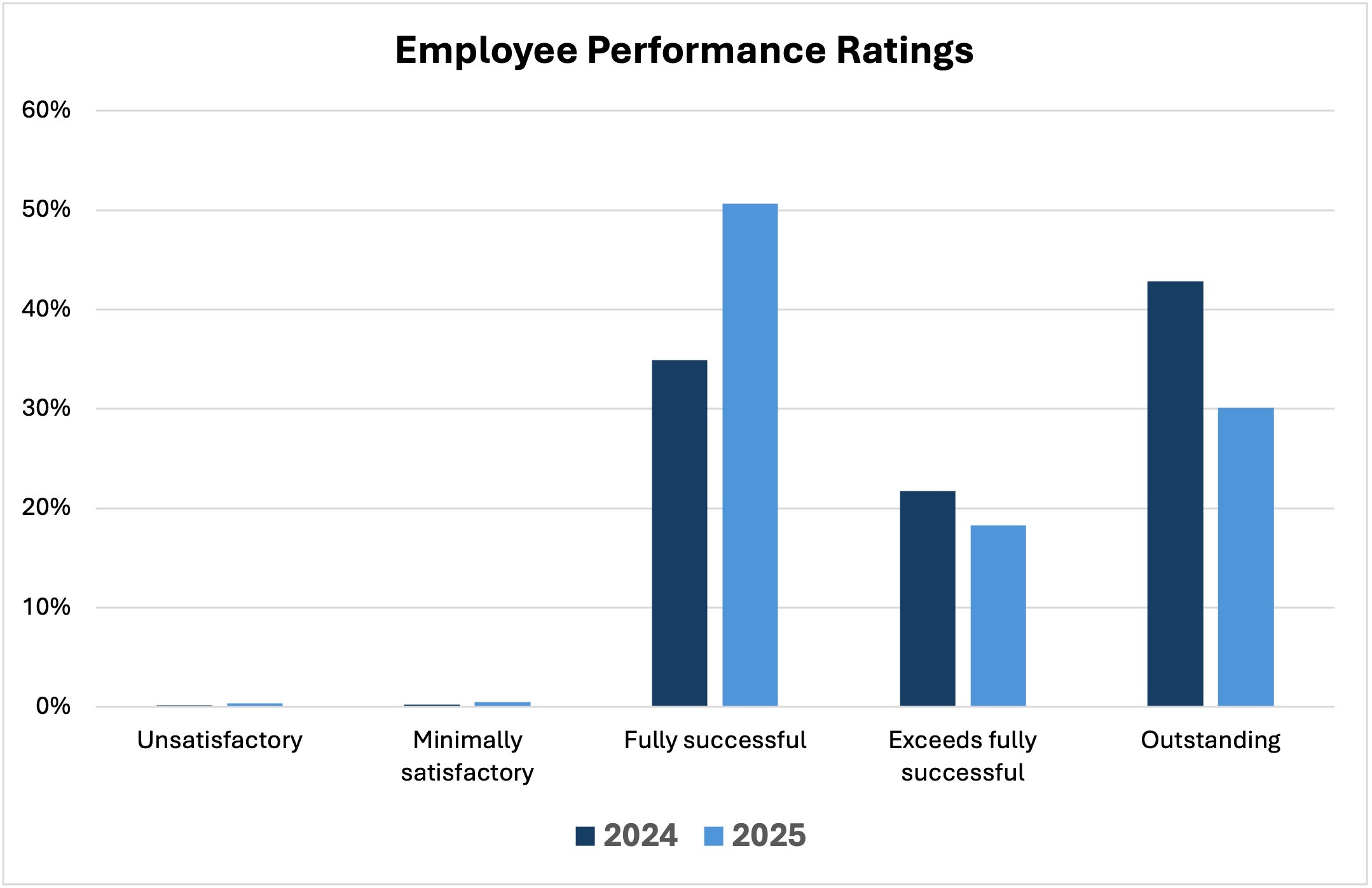 Government Job Ranking System The tail wagging the dog: Snapshots of the public service a year into ...