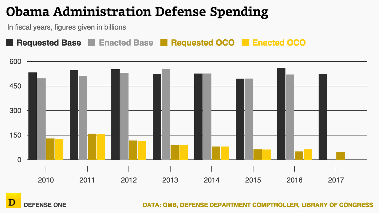 Military Spending By President Chart